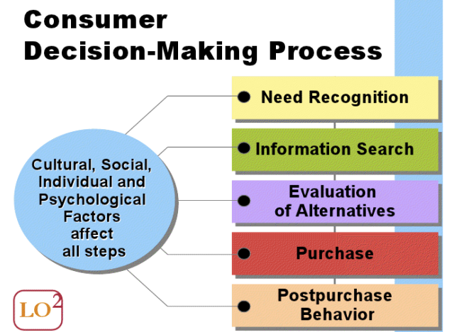 lugtfri Adskille farvel Consumer Buying Decision process | Dulce Alonso's Marketing Portfolio